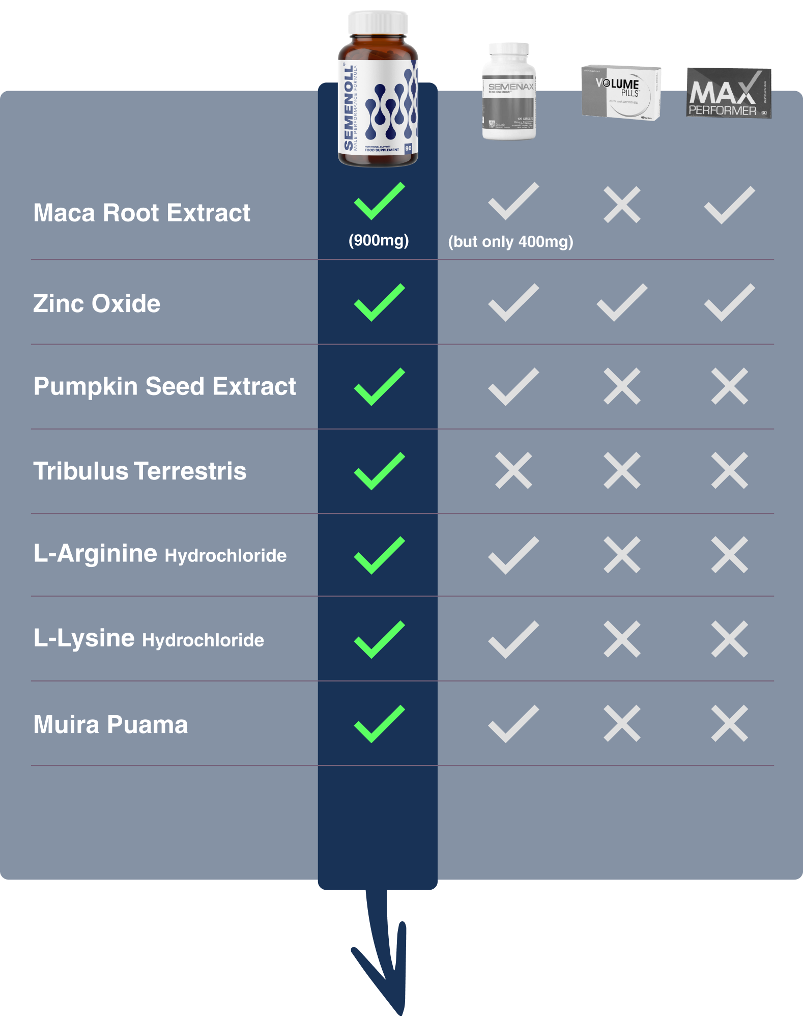Semenoll
✓ Estratto della radice di Maca
✓ Ossido di zinco
✓ Estratto di semi di zucca
✓ Tribulus Terrestris
✓ L-Arginina Cloridrato
✓ L-Lisina Cloridrato
✓ Muira Puama
Soddisfazione al 100%, 60 giorni di "grandi quantità" o rimborso